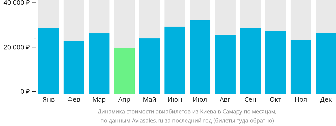 Динамика стоимости авиабилетов из Киева в Самару по месяцам