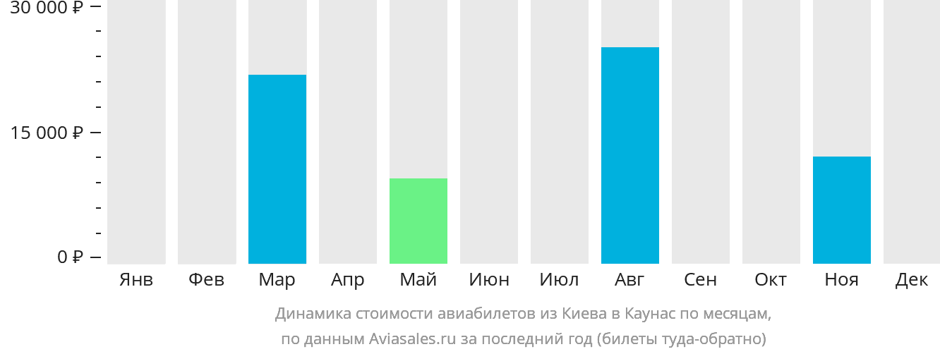 Динамика стоимости авиабилетов из Киева в Каунас по месяцам
