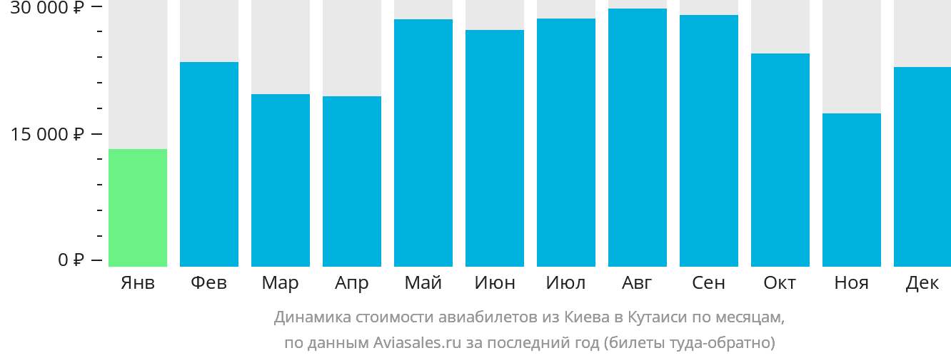 Динамика стоимости авиабилетов из Киева в Кутаиси по месяцам