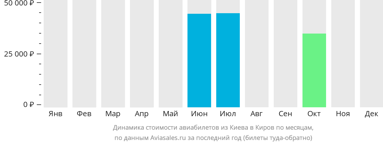 Динамика стоимости авиабилетов из Киева в Киров по месяцам