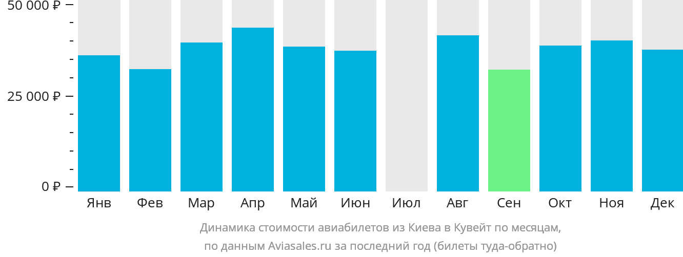 Динамика стоимости авиабилетов из Киева в Эль-Кувейт по месяцам