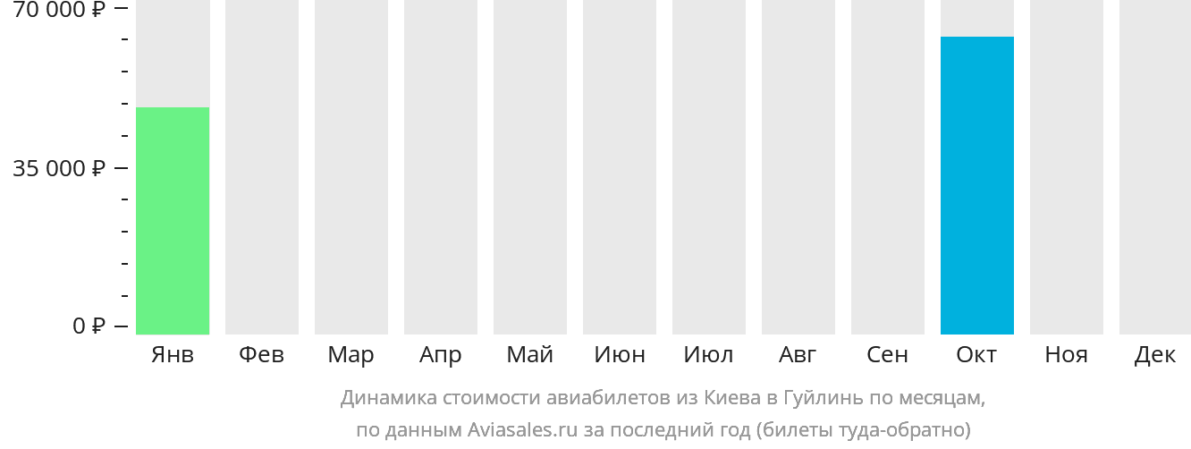 Динамика стоимости авиабилетов из Киева в Гуйлинь по месяцам