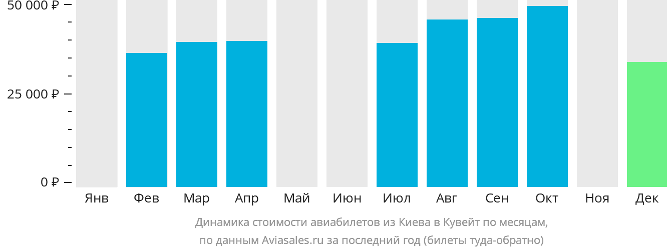 Динамика стоимости авиабилетов из Киева в Кувейт по месяцам
