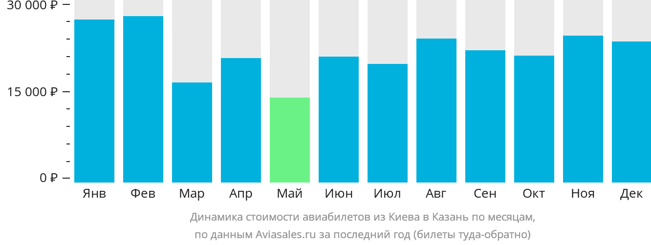 Динамика стоимости авиабилетов из Киева в Казань по месяцам