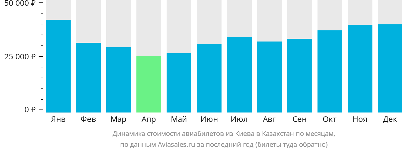 Динамика стоимости авиабилетов из Киева в Казахстан по месяцам