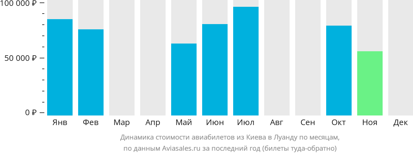Динамика стоимости авиабилетов из Киева в Луанду по месяцам