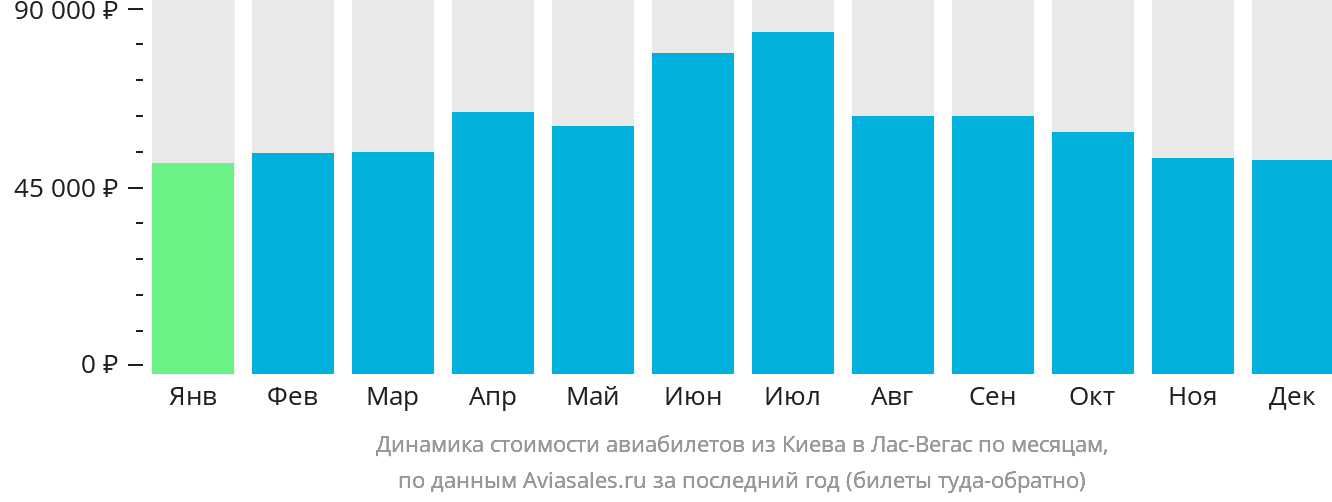 Динамика стоимости авиабилетов из Киева в Лас-Вегас по месяцам