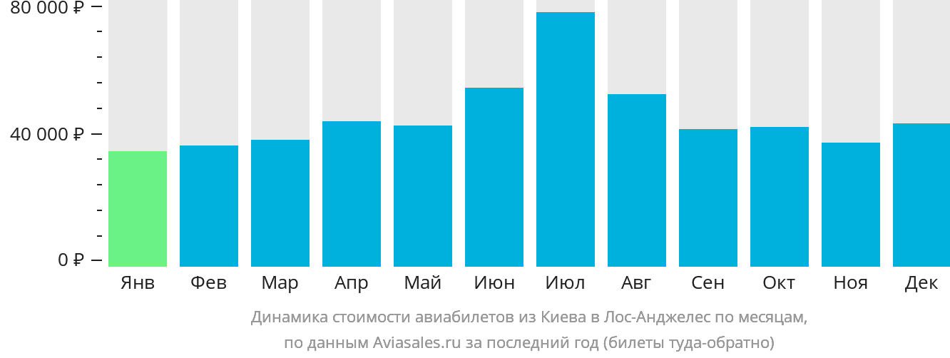 Динамика стоимости авиабилетов из Киева в Лос-Анджелес по месяцам