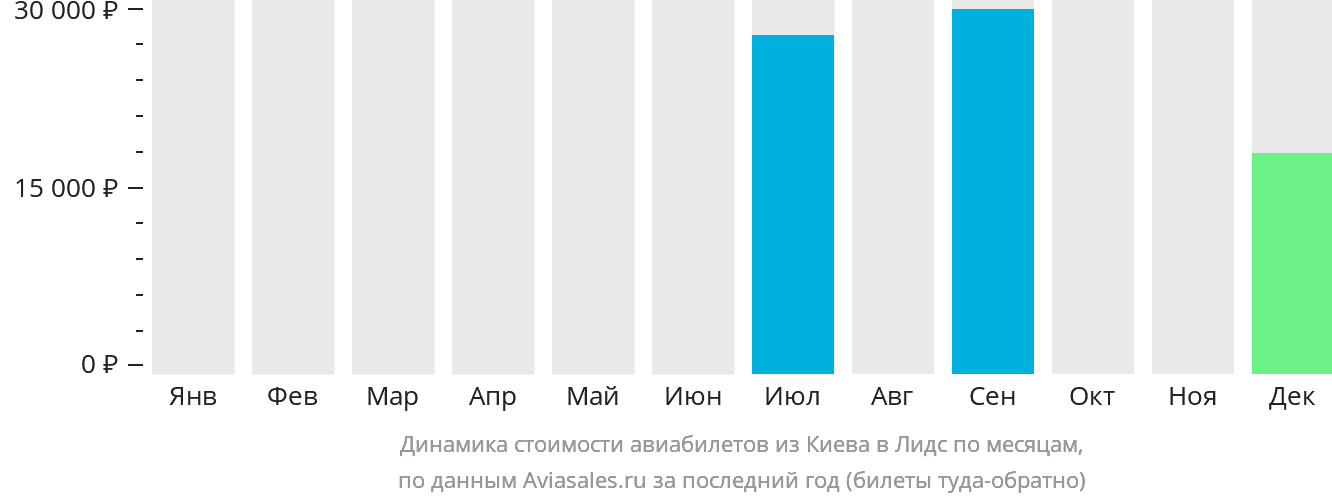 Динамика стоимости авиабилетов из Киева в Лидс по месяцам