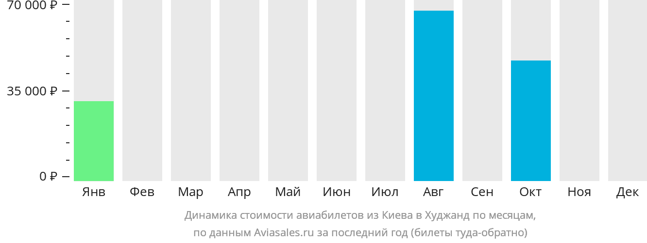 Динамика стоимости авиабилетов из Киева в Худжанд по месяцам