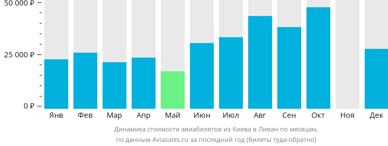 Динамика стоимости авиабилетов из Киева в Ливан по месяцам