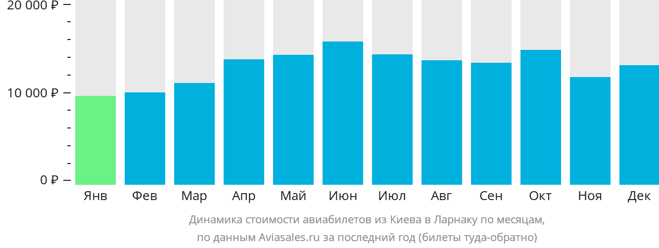 Динамика стоимости авиабилетов из Киева в Ларнаку по месяцам