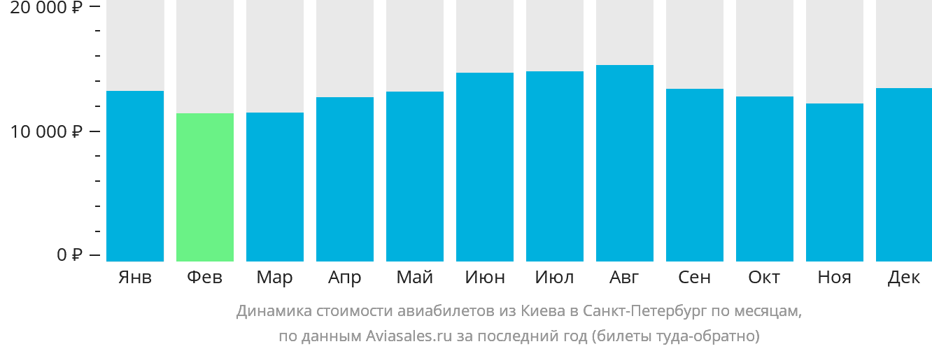 Динамика стоимости авиабилетов из Киева в Санкт-Петербург по месяцам