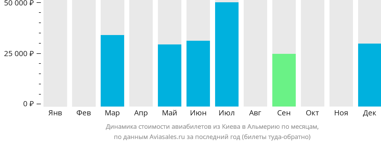 Динамика стоимости авиабилетов из Киева в Альмерию по месяцам