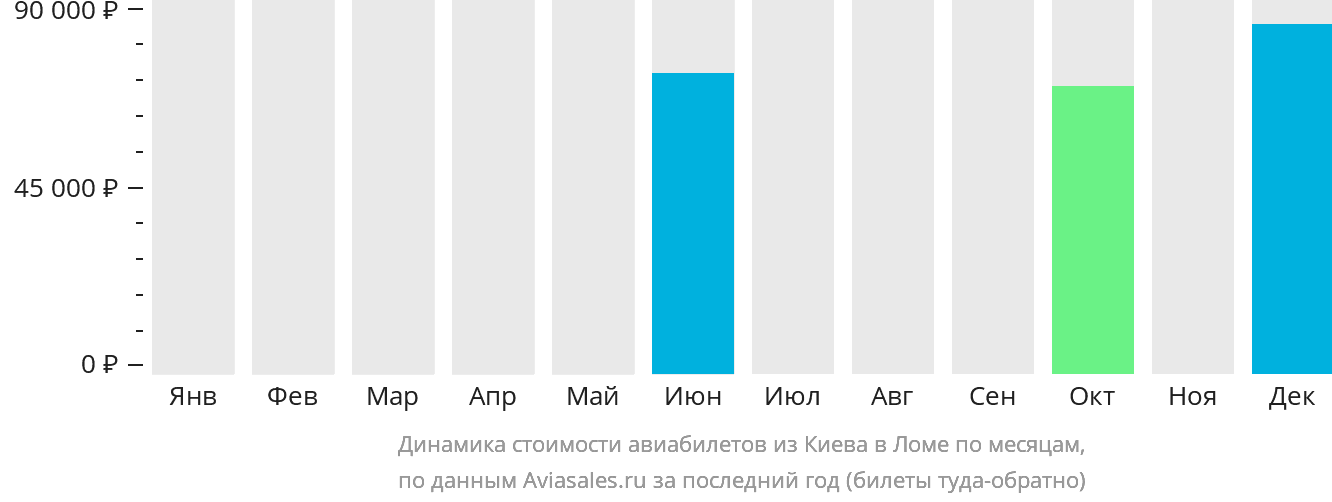 Динамика стоимости авиабилетов из Киева в Ломе по месяцам