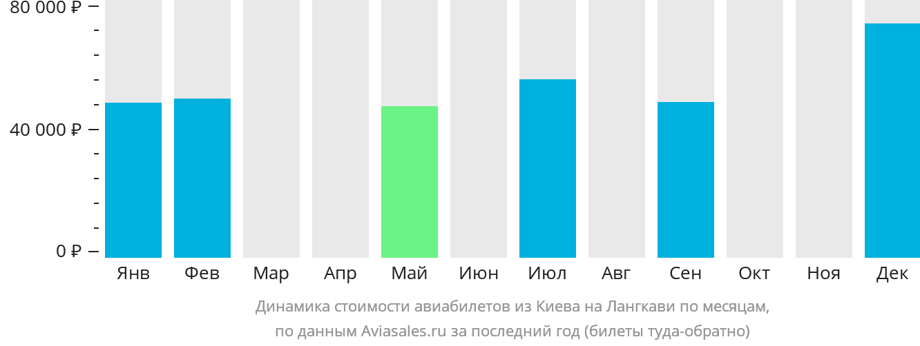 Динамика стоимости авиабилетов из Киева на Лангкави по месяцам