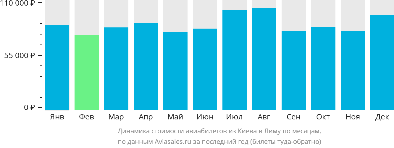 Динамика стоимости авиабилетов из Киева в Лиму по месяцам