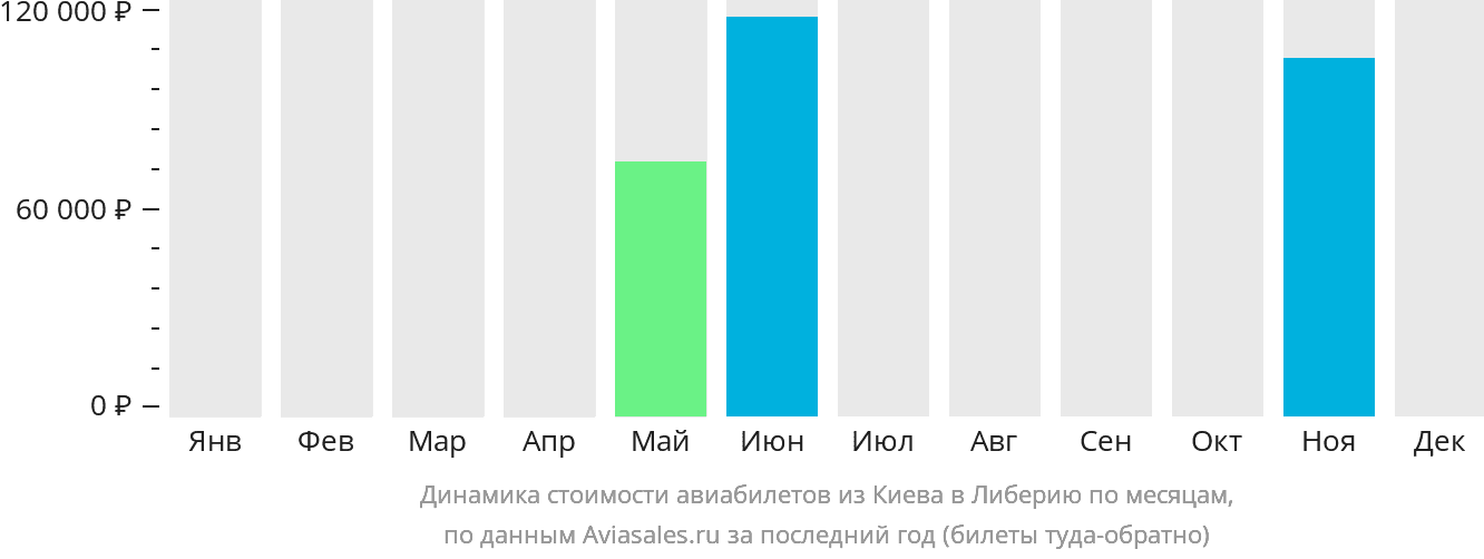 Динамика стоимости авиабилетов из Киева в Либерию по месяцам