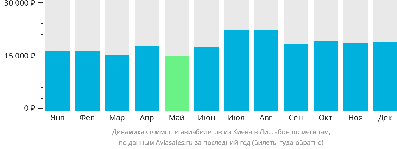 Динамика стоимости авиабилетов из Киева в Лиссабон по месяцам