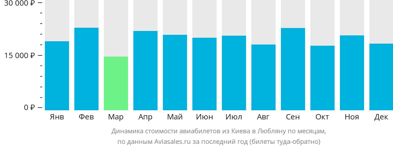 Динамика стоимости авиабилетов из Киева в Любляну по месяцам