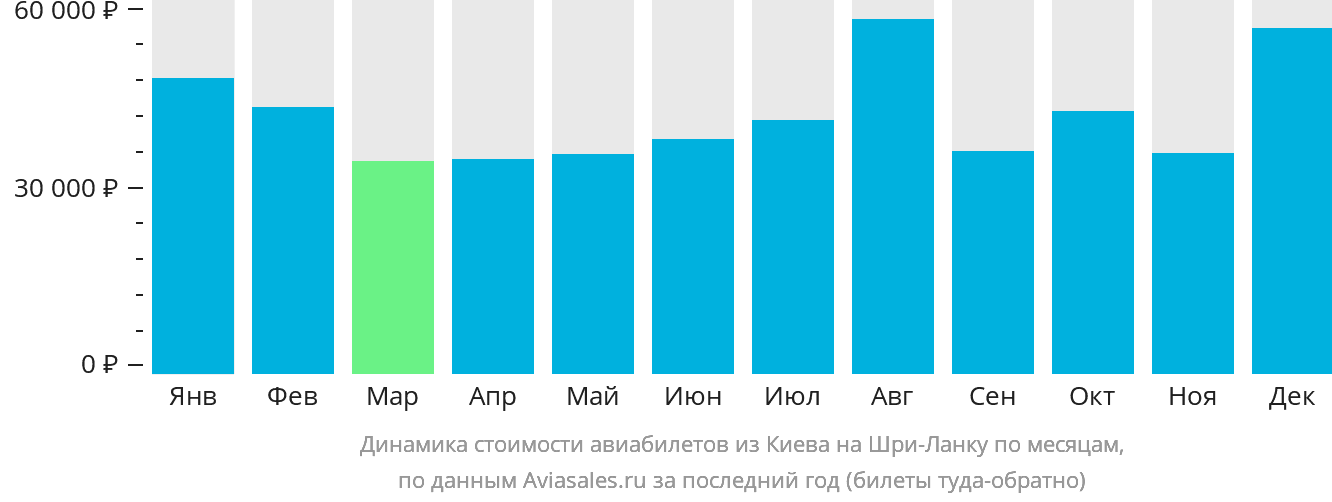 Динамика стоимости авиабилетов из Киева на Шри-Ланку по месяцам
