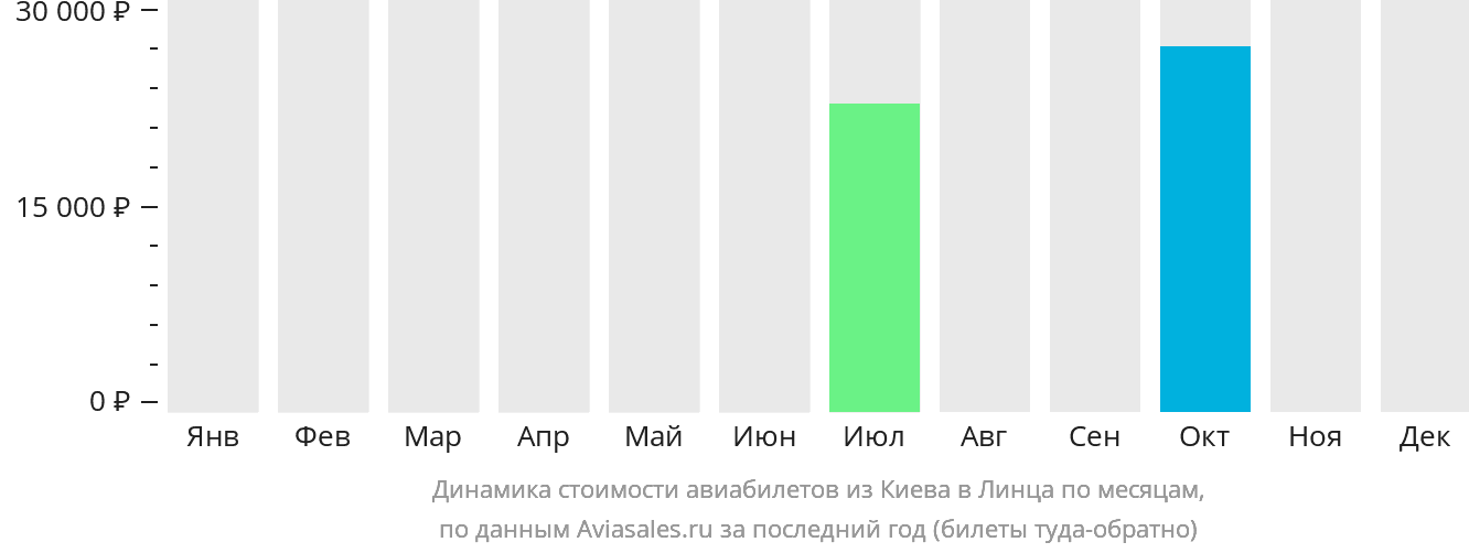 Динамика стоимости авиабилетов из Киева в Линца по месяцам