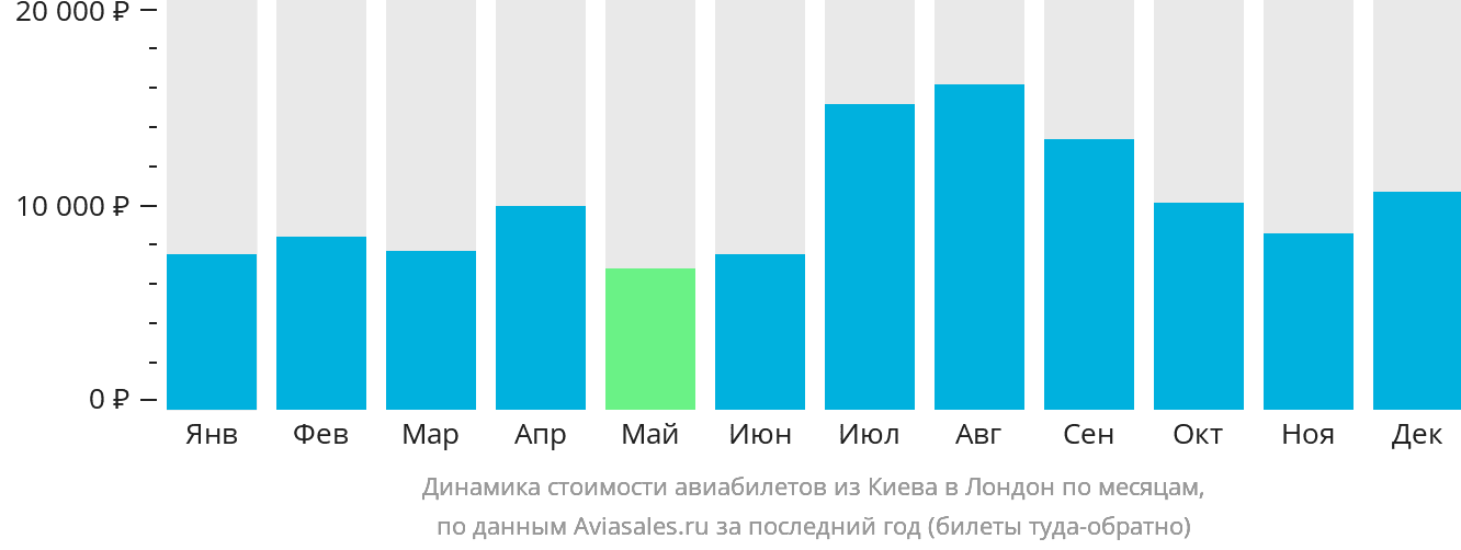 Динамика стоимости авиабилетов из Киева в Лондон по месяцам