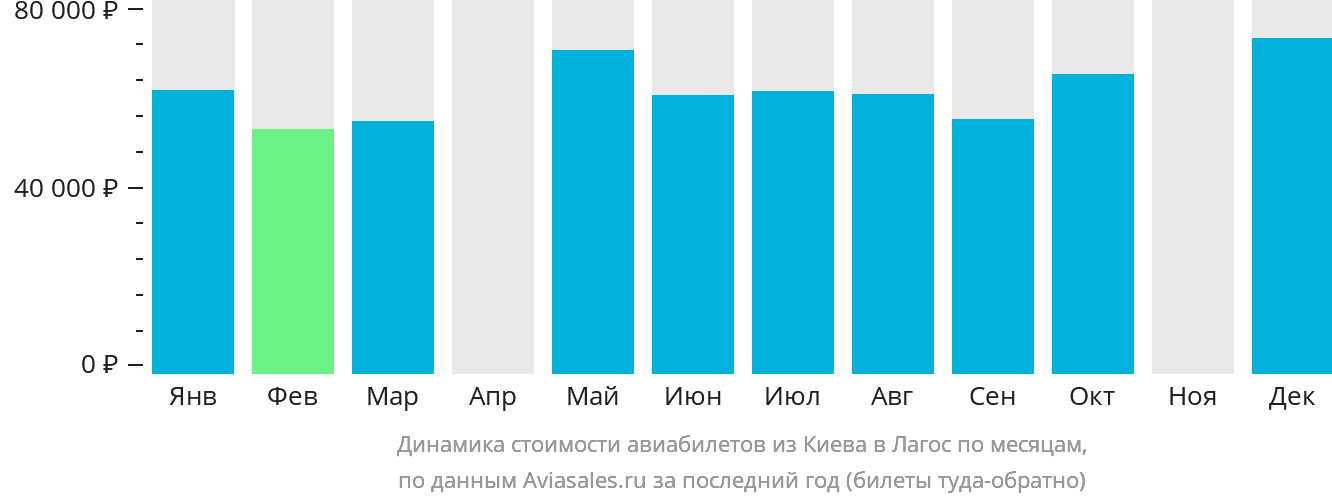 Динамика стоимости авиабилетов из Киева в Лагос по месяцам