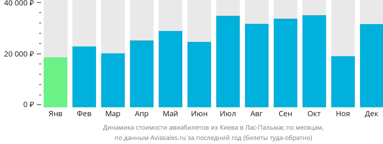 Динамика стоимости авиабилетов из Киева в Лас-Пальмас по месяцам