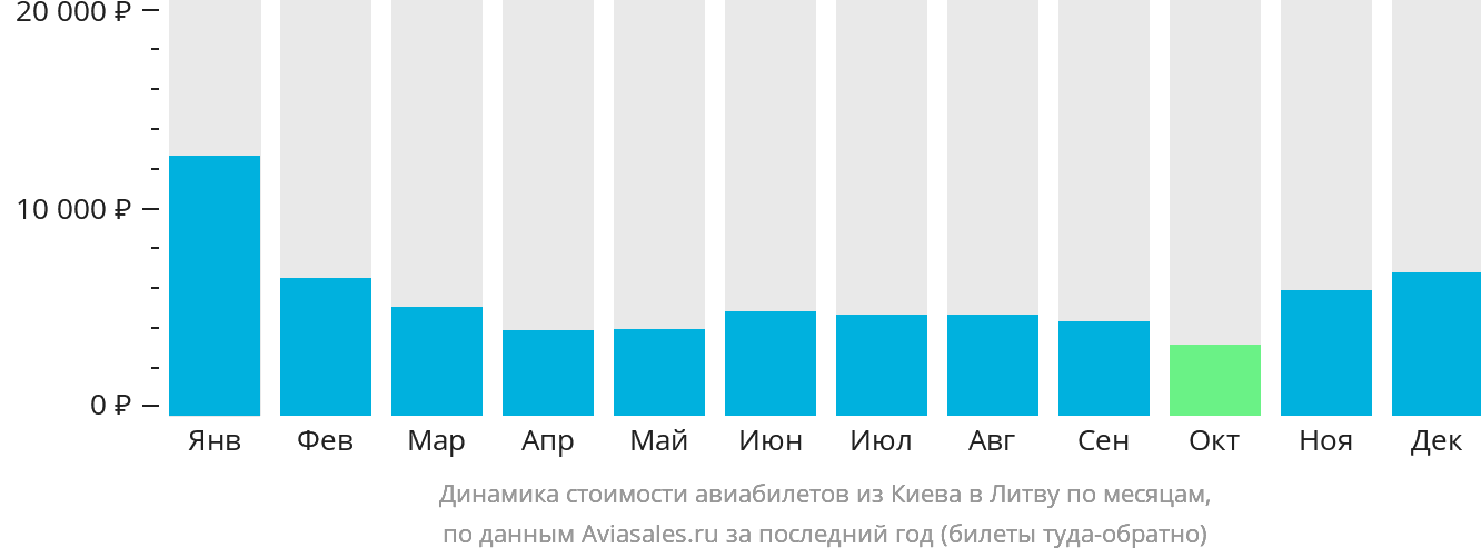 Динамика стоимости авиабилетов из Киева в Литву по месяцам