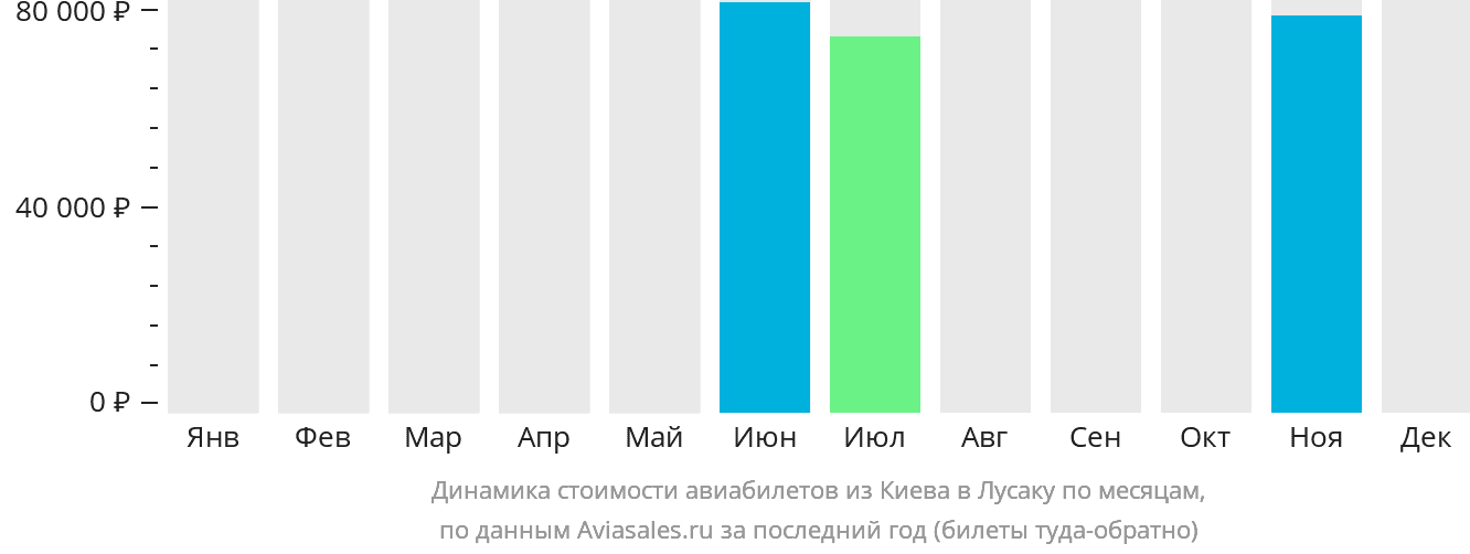 Динамика стоимости авиабилетов из Киева в Лусаку по месяцам