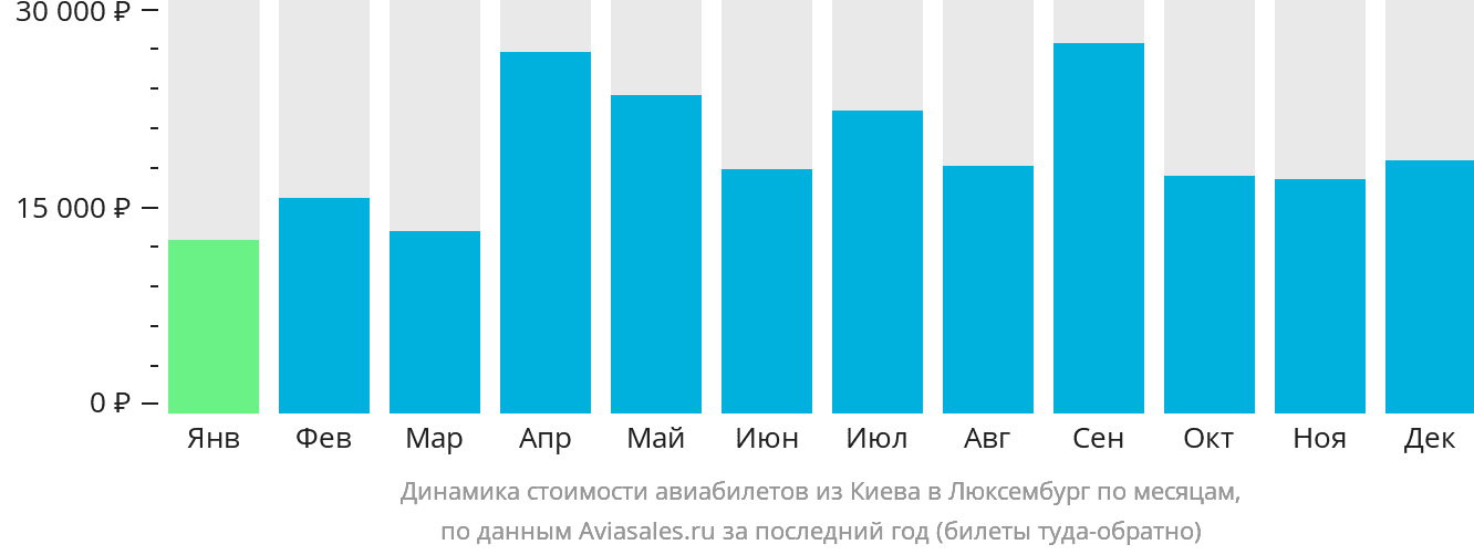 Динамика стоимости авиабилетов из Киева в Люксембург по месяцам