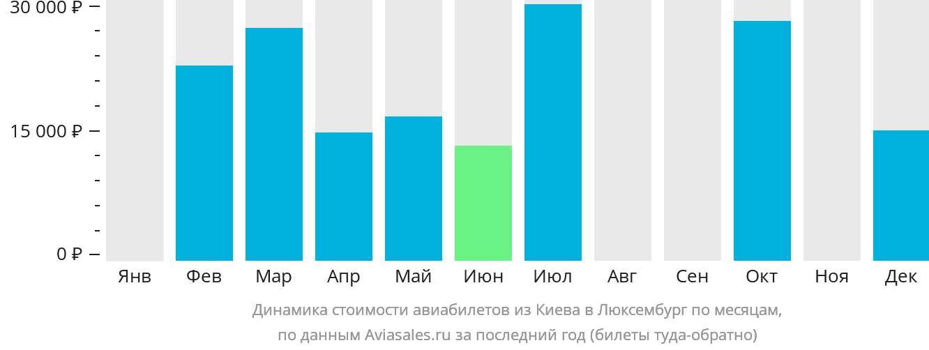 Динамика стоимости авиабилетов из Киева в Люксембург по месяцам