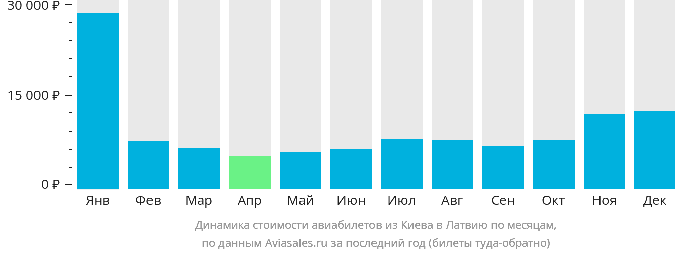 Динамика стоимости авиабилетов из Киева в Латвию по месяцам