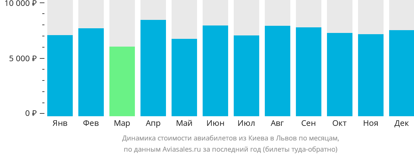 Динамика стоимости авиабилетов из Киева в Львов по месяцам