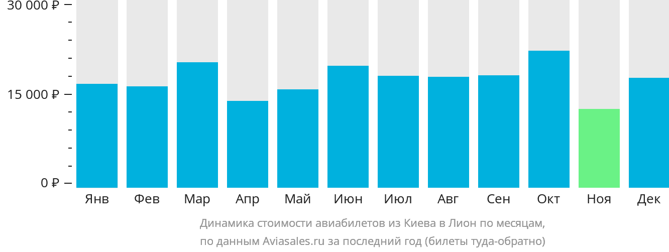 Динамика стоимости авиабилетов из Киева в Лион по месяцам