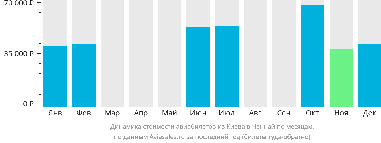 Динамика стоимости авиабилетов из Киева в Ченнай по месяцам