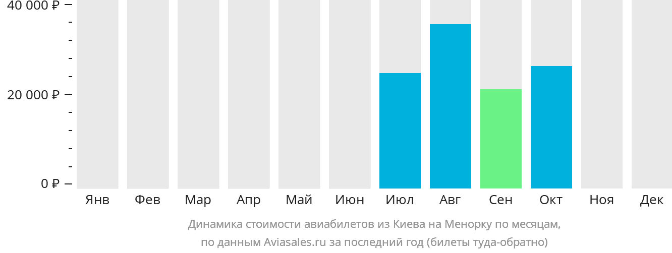 Динамика стоимости авиабилетов из Киева на Менорку по месяцам