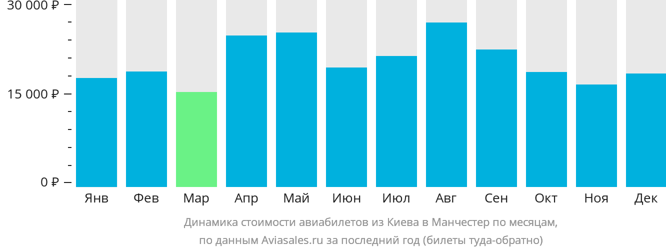 Динамика стоимости авиабилетов из Киева в Манчестер по месяцам