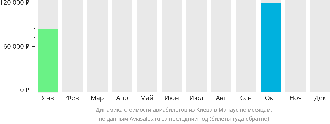 Динамика стоимости авиабилетов из Киева в Манаус по месяцам