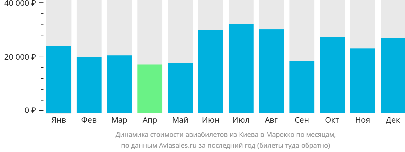 Динамика стоимости авиабилетов из Киева в Марокко по месяцам