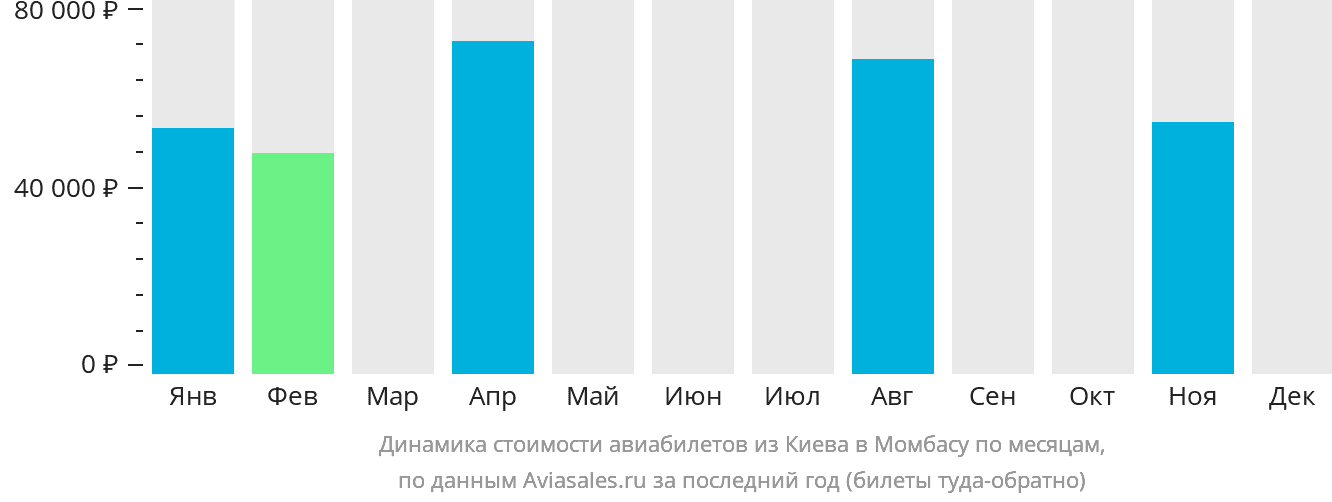 Динамика стоимости авиабилетов из Киева в Момбасу по месяцам