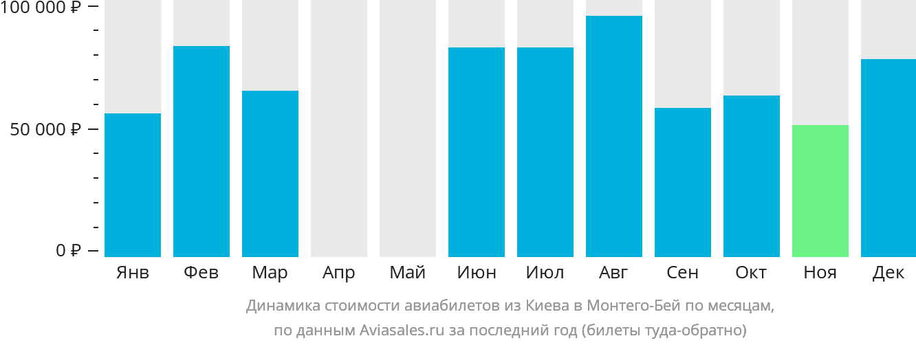 Динамика стоимости авиабилетов из Киева в Монтего-Бей по месяцам