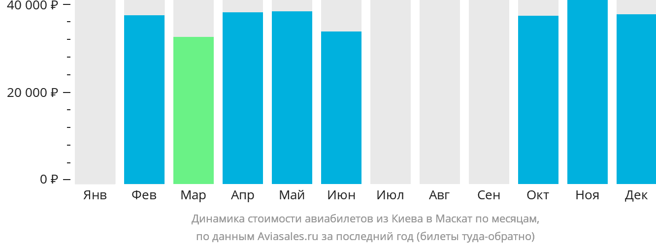 Динамика стоимости авиабилетов из Киева в Маскат по месяцам