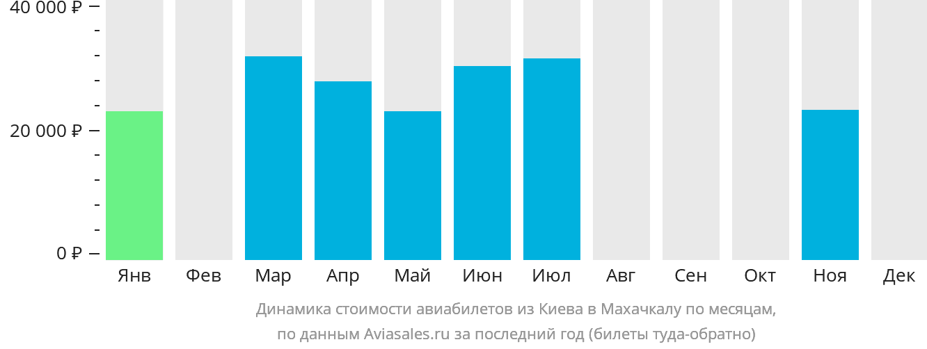 Динамика стоимости авиабилетов из Киева в Махачкалу по месяцам