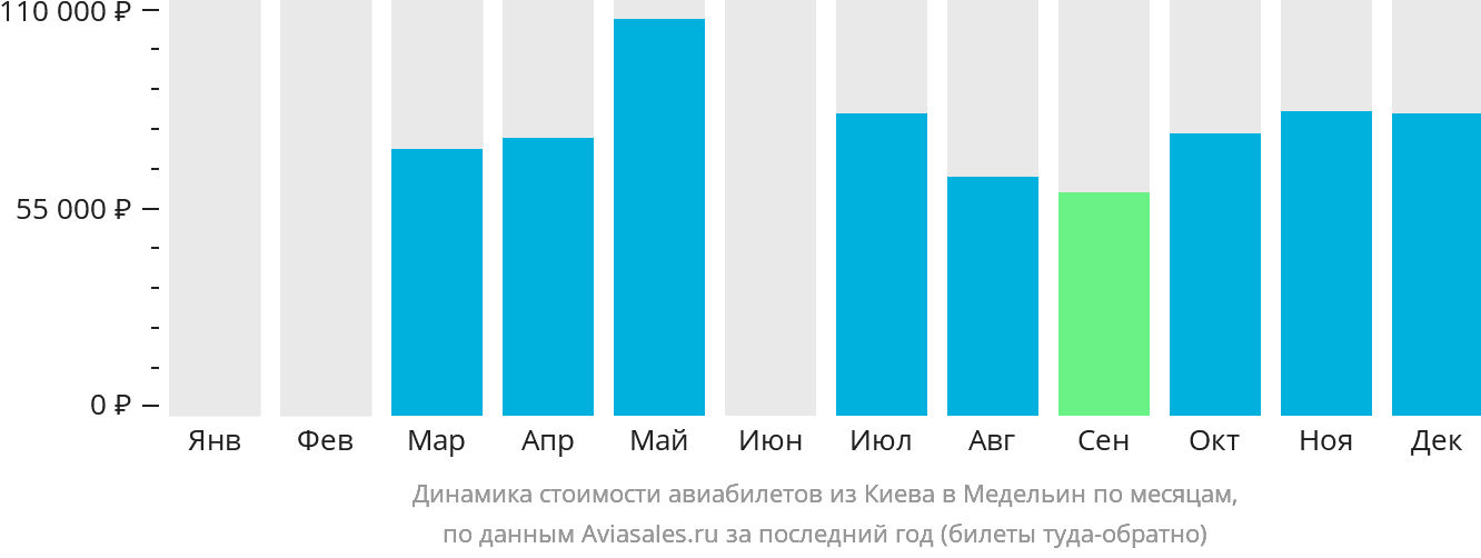Динамика стоимости авиабилетов из Киева в Медельин по месяцам