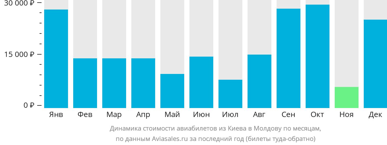 Динамика стоимости авиабилетов из Киева в Молдову по месяцам