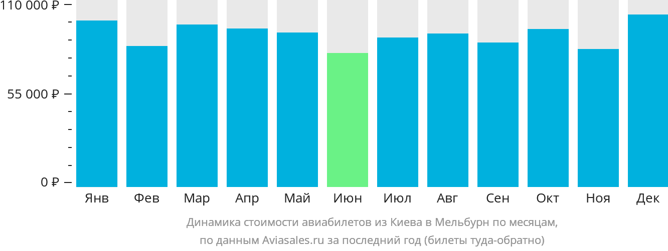 Динамика стоимости авиабилетов из Киева в Мельбурн по месяцам