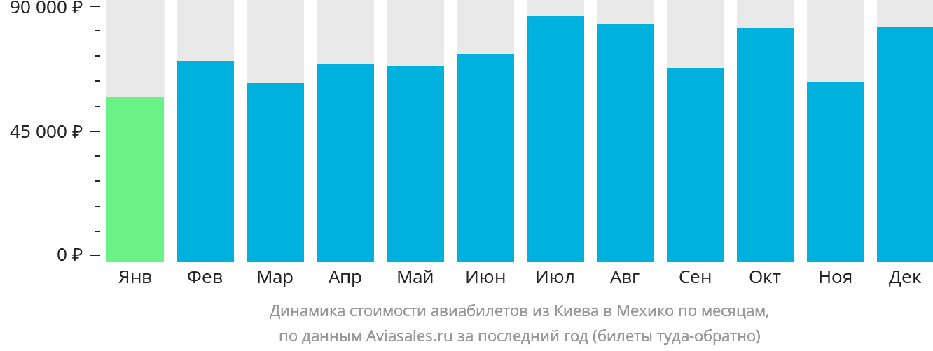 Динамика стоимости авиабилетов из Киева в Мехико по месяцам