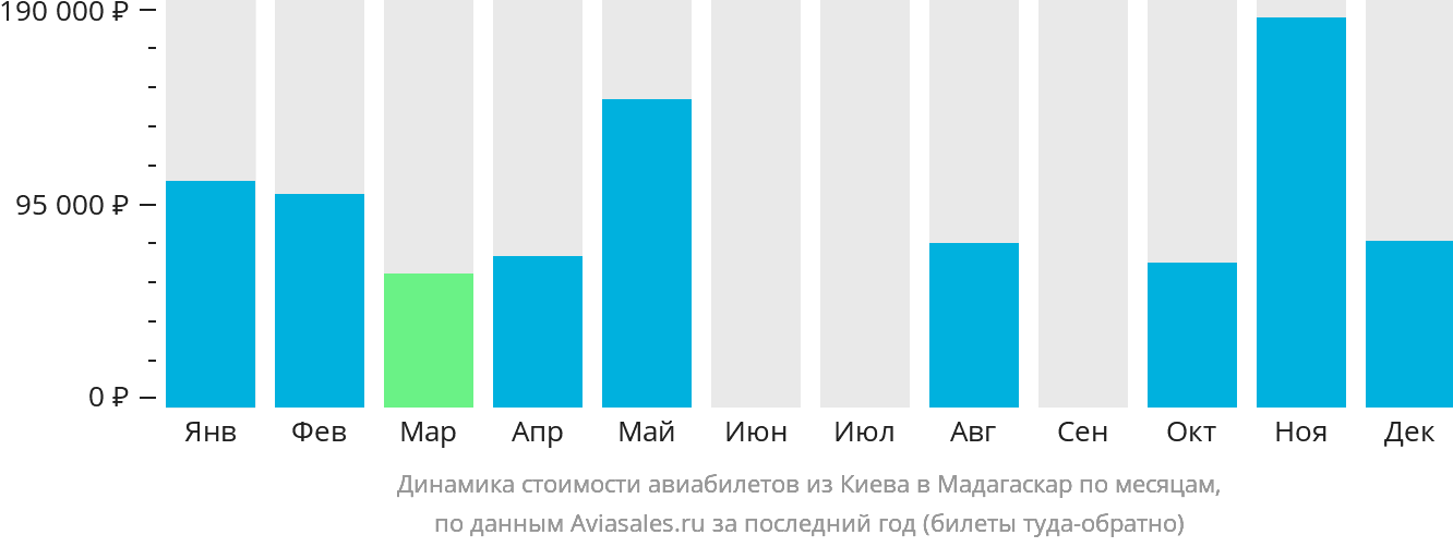 Динамика стоимости авиабилетов из Киева в Мадагаскар по месяцам